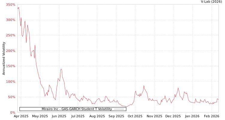 graph of Mirairo Inc GAS-GARCH-T