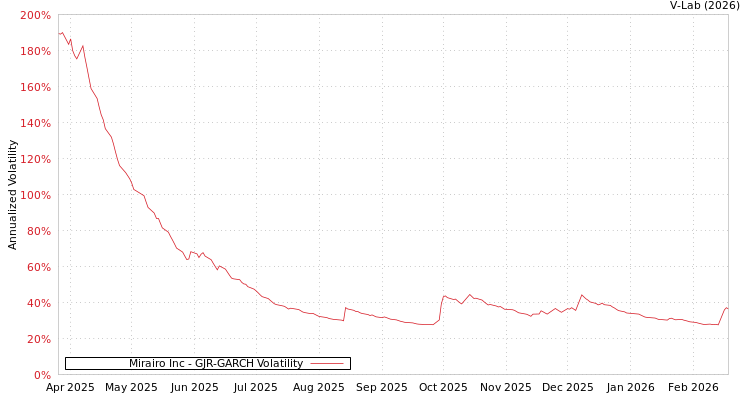 graph of Mirairo Inc GJR-GARCH