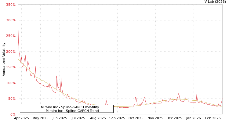 graph of Mirairo Inc SGARCH