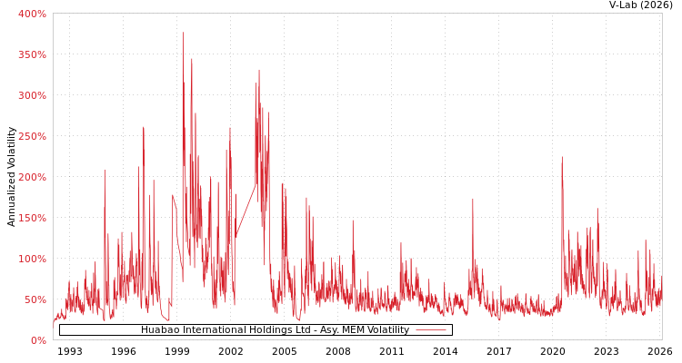 graph of Huabao International Holdings Ltd AMEM