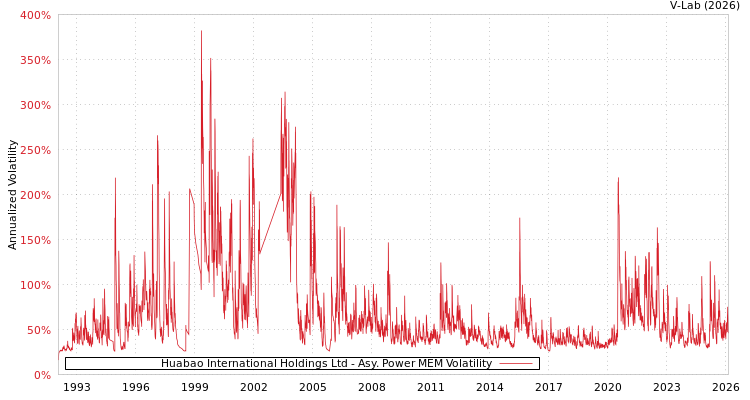 graph of Huabao International Holdings Ltd APMEM