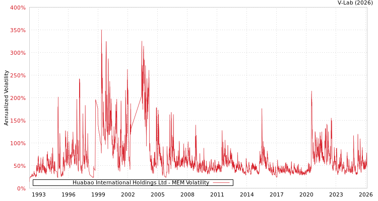 graph of Huabao International Holdings Ltd MEM