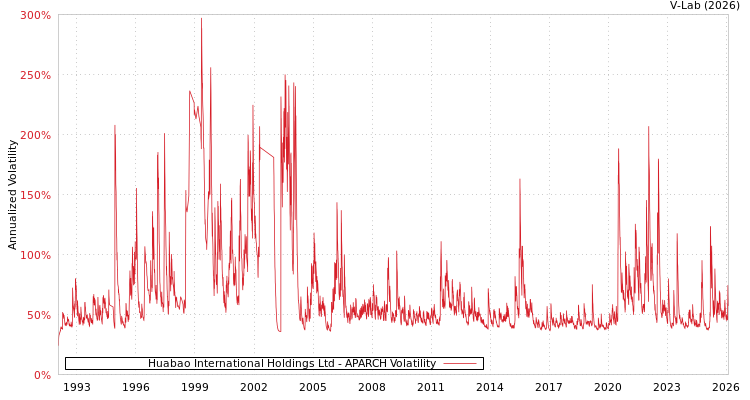 graph of Huabao International Holdings Ltd APARCH