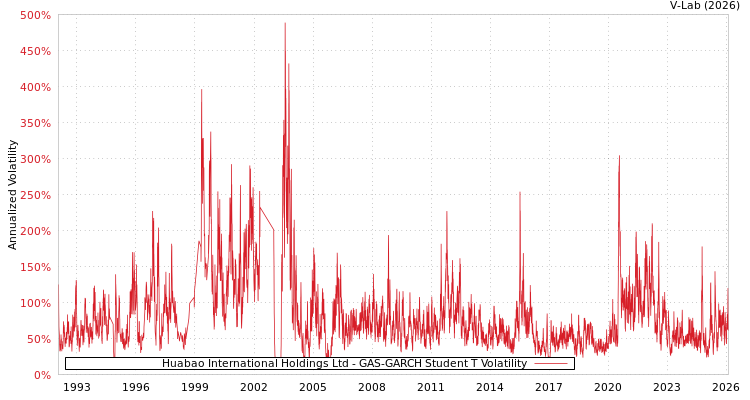 graph of Huabao International Holdings Ltd GAS-GARCH-T