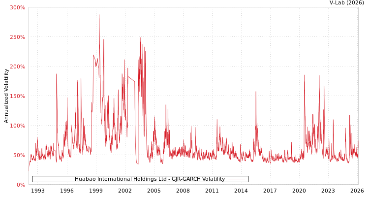 graph of Huabao International Holdings Ltd GJR-GARCH