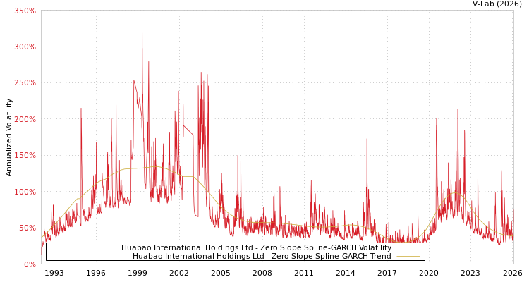 graph of Huabao International Holdings Ltd S0GARCH