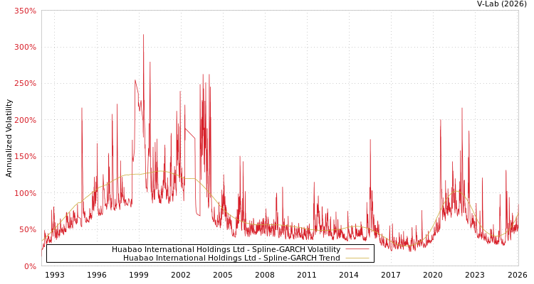 graph of Huabao International Holdings Ltd SGARCH