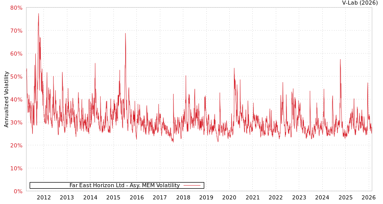 graph of Far East Horizon Ltd AMEM