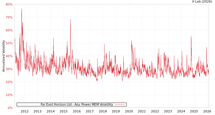 graph of Far East Horizon Ltd APMEM