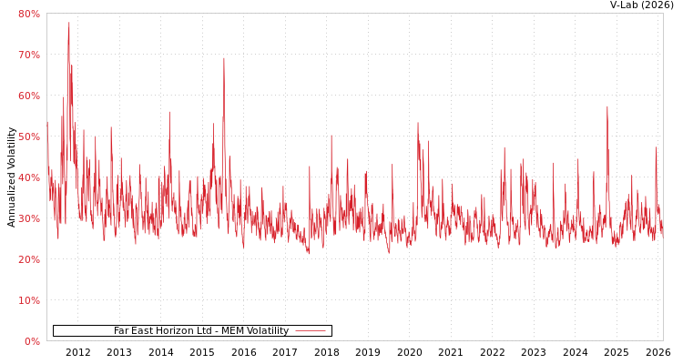 graph of Far East Horizon Ltd MEM