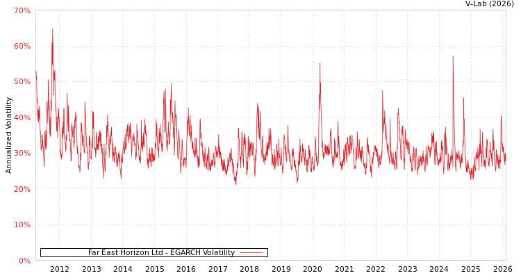 graph of Far East Horizon Ltd EGARCH