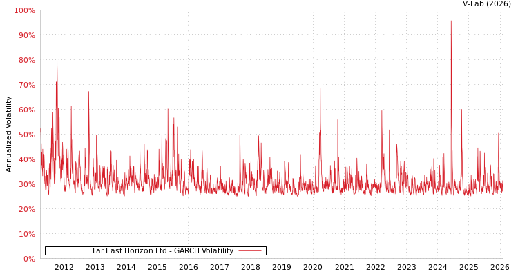 graph of Far East Horizon Ltd GARCH