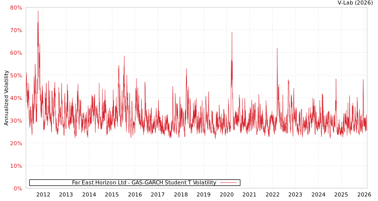 graph of Far East Horizon Ltd GAS-GARCH-T
