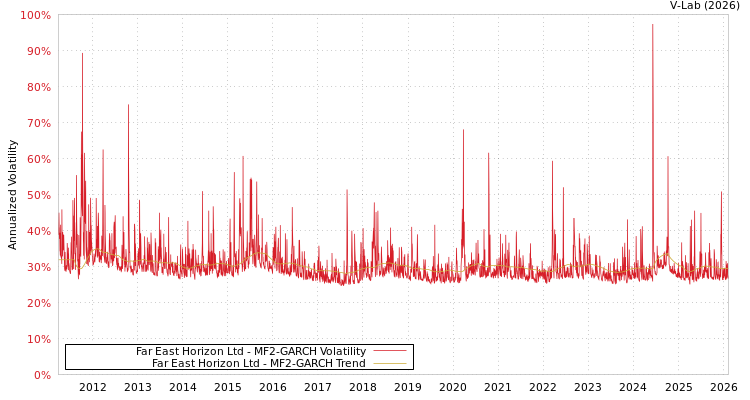 graph of Far East Horizon Ltd MF2-GARCH