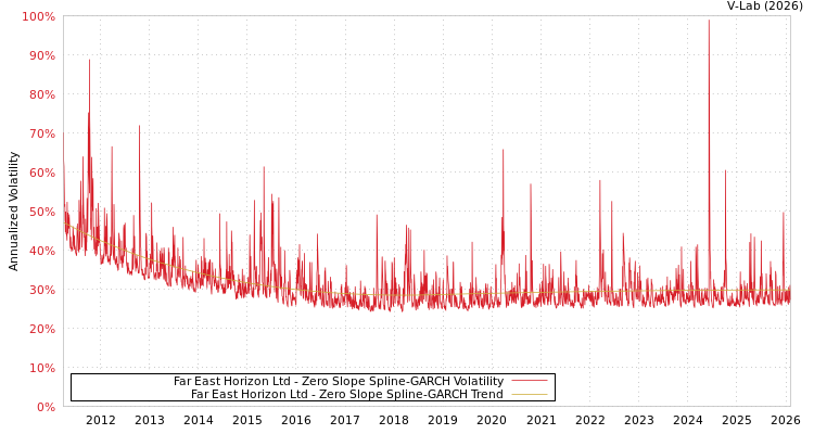 graph of Far East Horizon Ltd S0GARCH