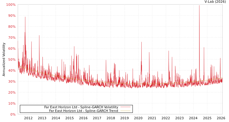 graph of Far East Horizon Ltd SGARCH