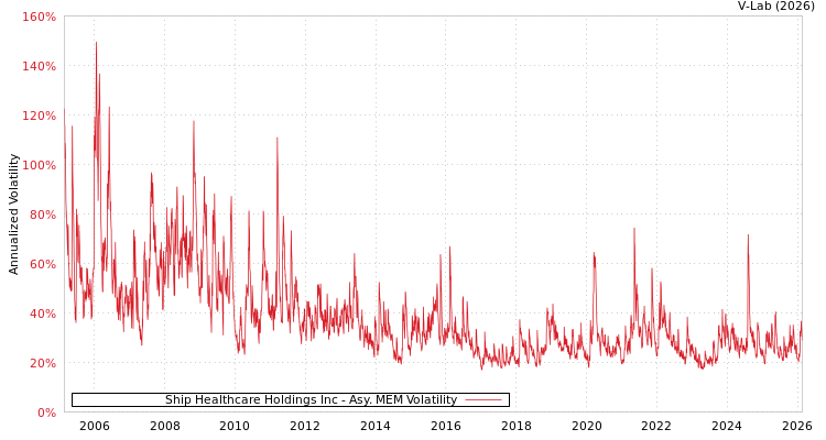 graph of Ship Healthcare Holdings Inc AMEM