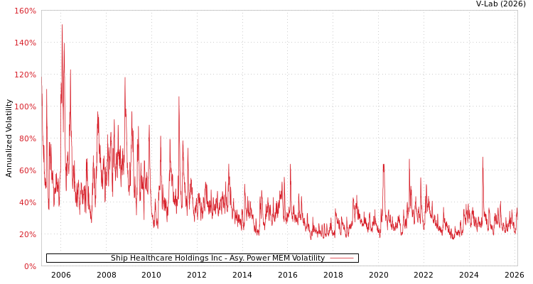 graph of Ship Healthcare Holdings Inc APMEM