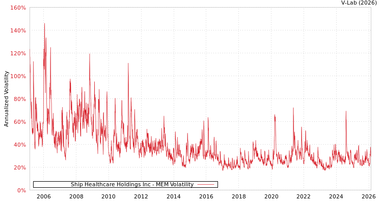 graph of Ship Healthcare Holdings Inc MEM