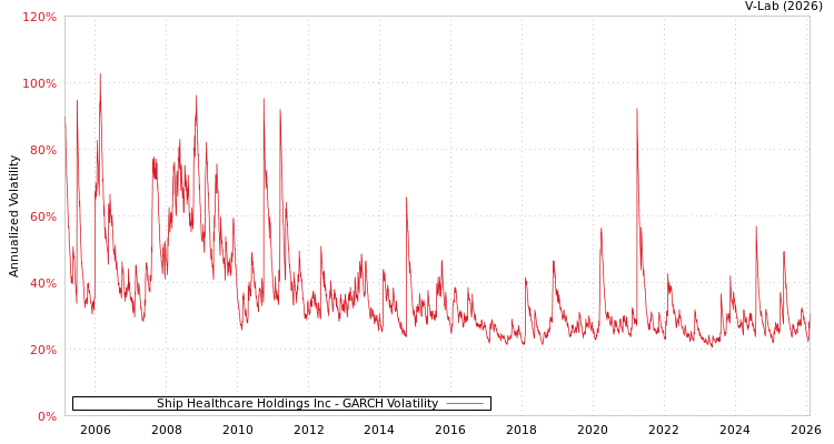 graph of Ship Healthcare Holdings Inc GARCH