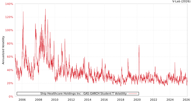 graph of Ship Healthcare Holdings Inc GAS-GARCH-T