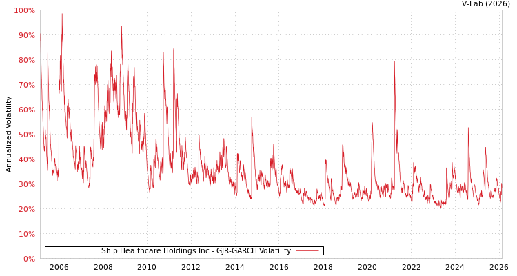 graph of Ship Healthcare Holdings Inc GJR-GARCH