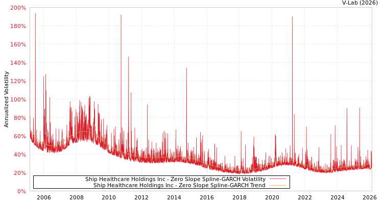 graph of Ship Healthcare Holdings Inc S0GARCH