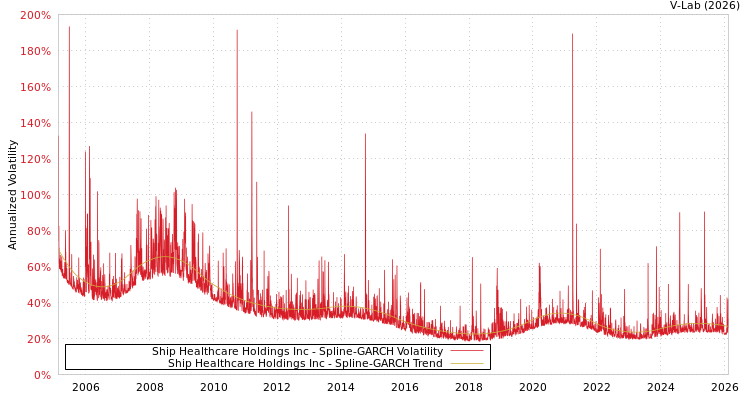 graph of Ship Healthcare Holdings Inc SGARCH