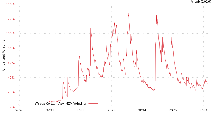 graph of Wavus Co Ltd AMEM