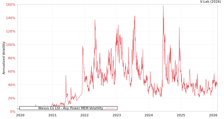 graph of Wavus Co Ltd APMEM