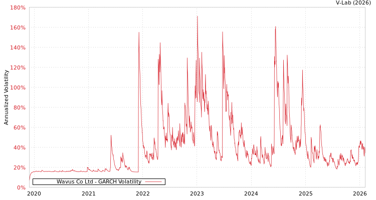 graph of Wavus Co Ltd GARCH
