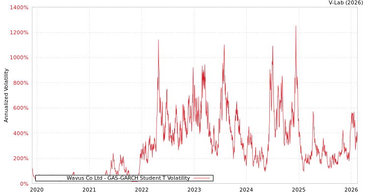 graph of Wavus Co Ltd GAS-GARCH-T