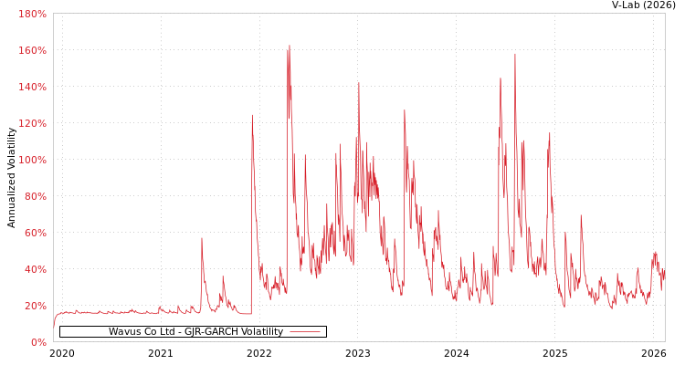 graph of Wavus Co Ltd GJR-GARCH