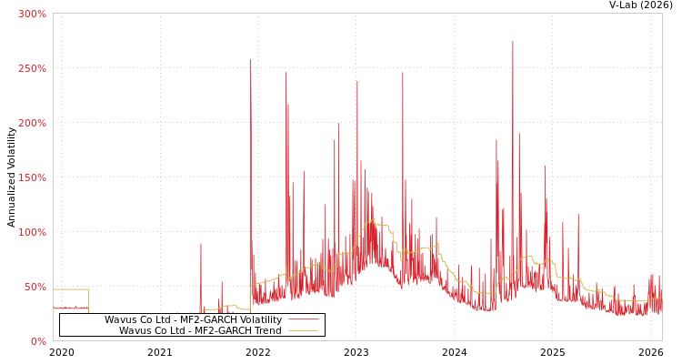 graph of Wavus Co Ltd MF2-GARCH