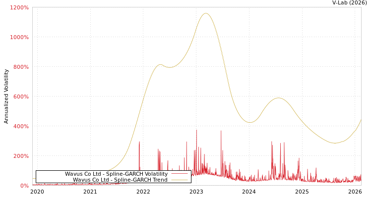 graph of Wavus Co Ltd SGARCH
