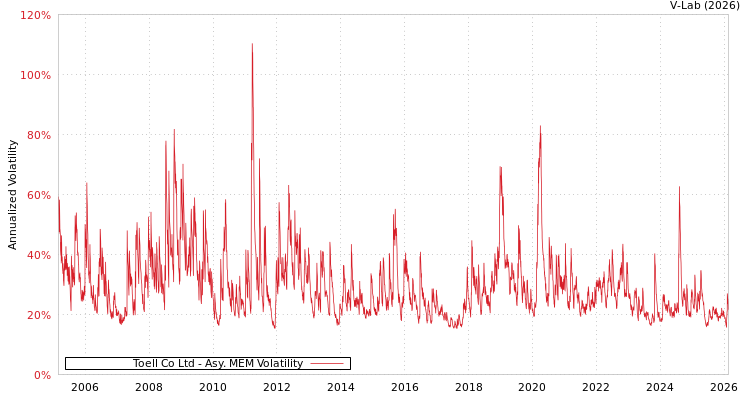 graph of Toell Co Ltd AMEM