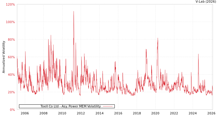 graph of Toell Co Ltd APMEM