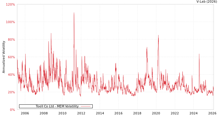 graph of Toell Co Ltd MEM