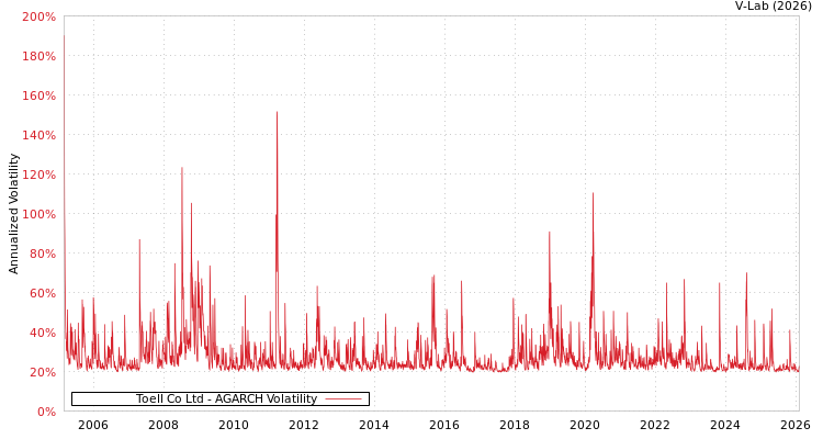 graph of Toell Co Ltd AGARCH