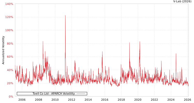 graph of Toell Co Ltd APARCH