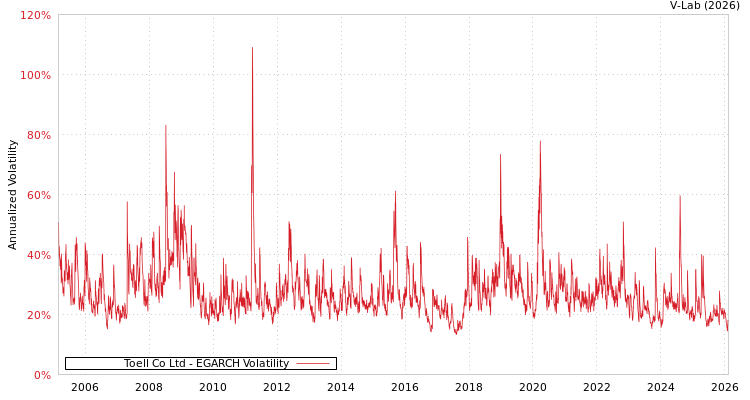 graph of Toell Co Ltd EGARCH