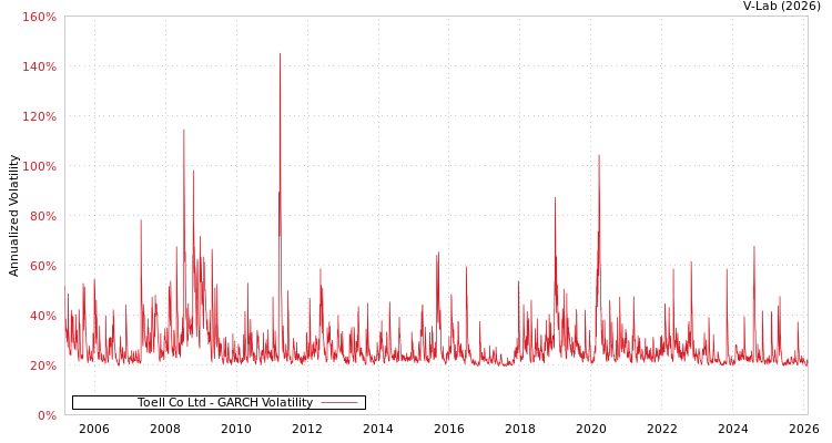 graph of Toell Co Ltd GARCH