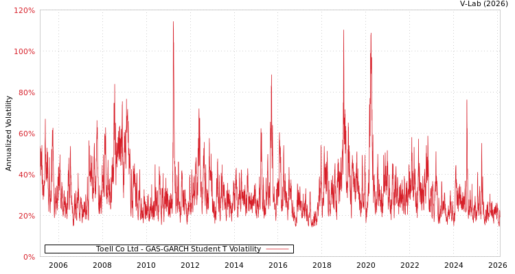 graph of Toell Co Ltd GAS-GARCH-T