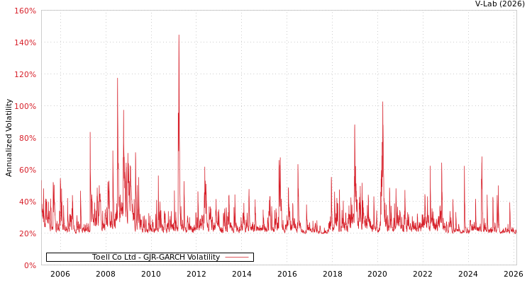 graph of Toell Co Ltd GJR-GARCH