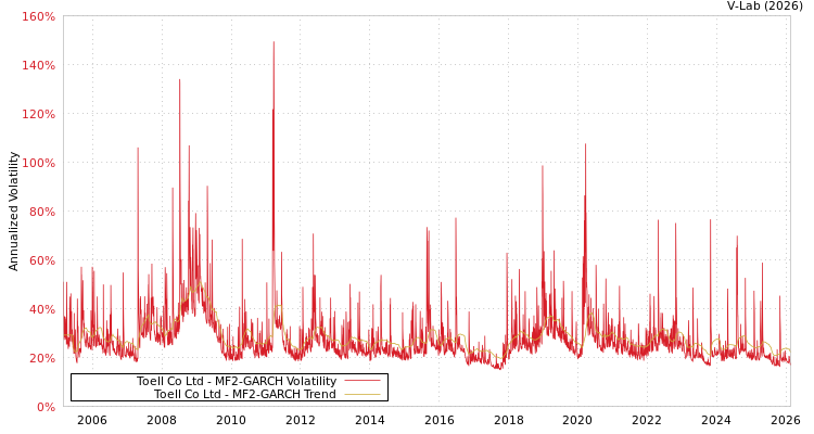 graph of Toell Co Ltd MF2-GARCH