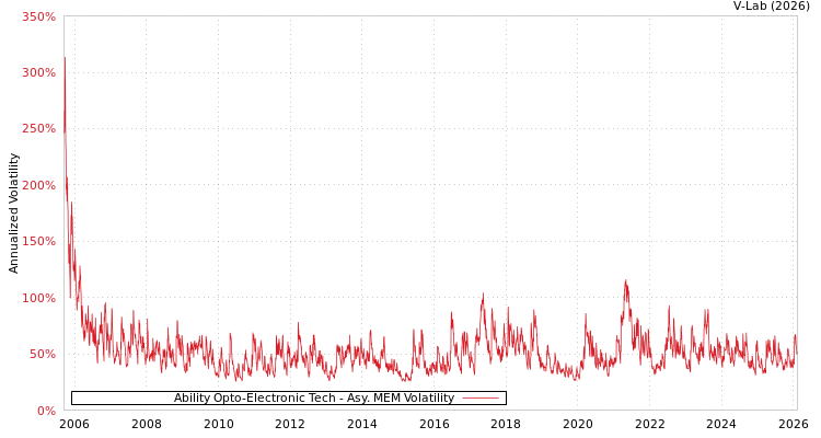 graph of Ability Opto-Electronic Tech AMEM
