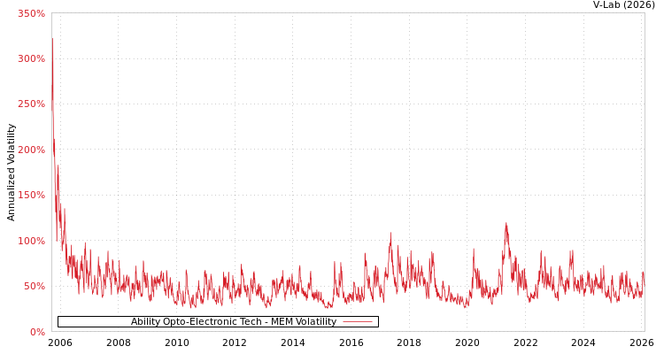 graph of Ability Opto-Electronic Tech MEM