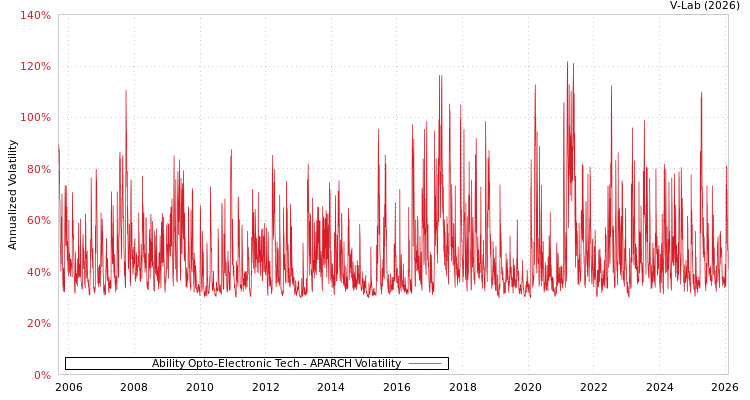 graph of Ability Opto-Electronic Tech APARCH