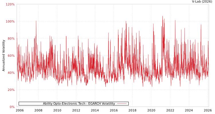 graph of Ability Opto-Electronic Tech EGARCH