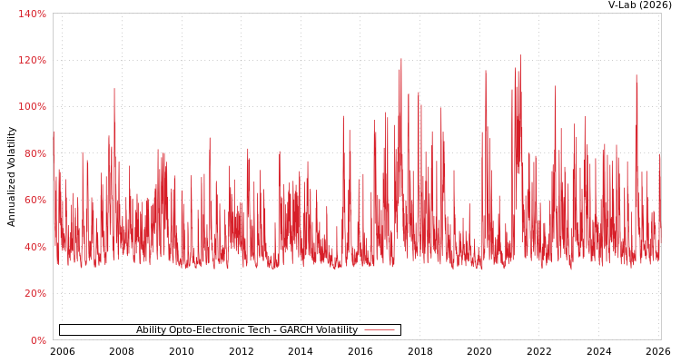 graph of Ability Opto-Electronic Tech GARCH